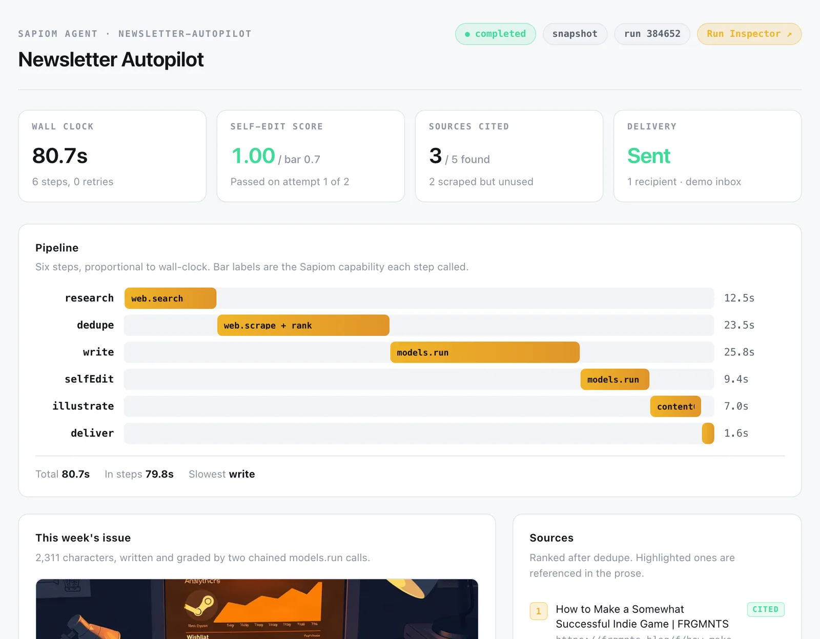 The Newsletter Autopilot app link: a completed run with wall clock 80.7 seconds over six steps, a self-edit score of 1.00, three of five sources cited, delivery sent, and a pipeline bar per step labelled with the Sapiom capability it called.